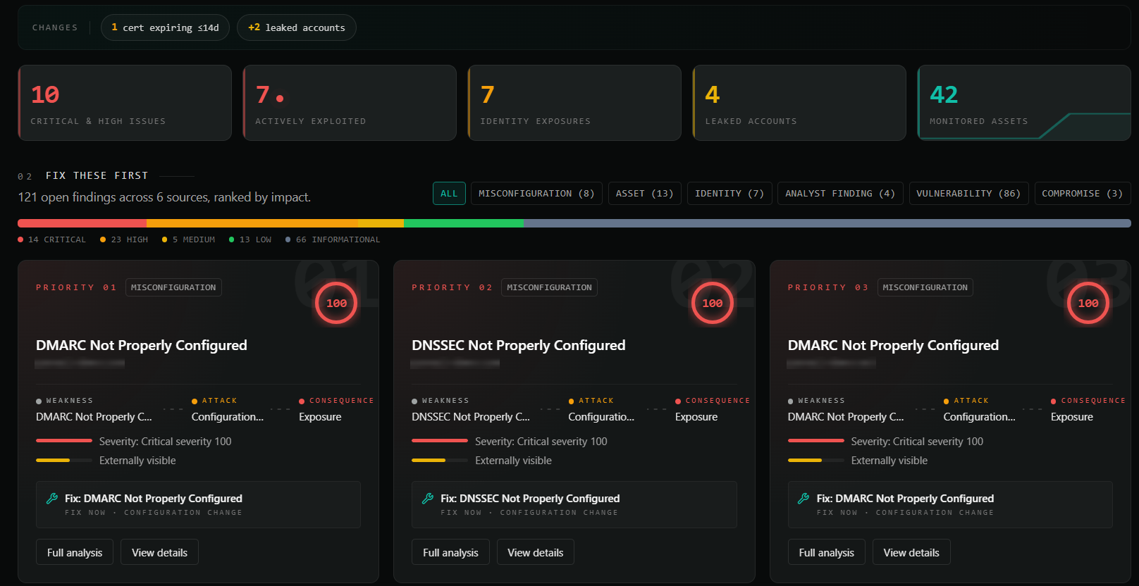 PuReAI risk dashboard showing the Company Risk Score, 121 open findings ranked by impact and priority misconfigurations for DMARC and DNSSEC