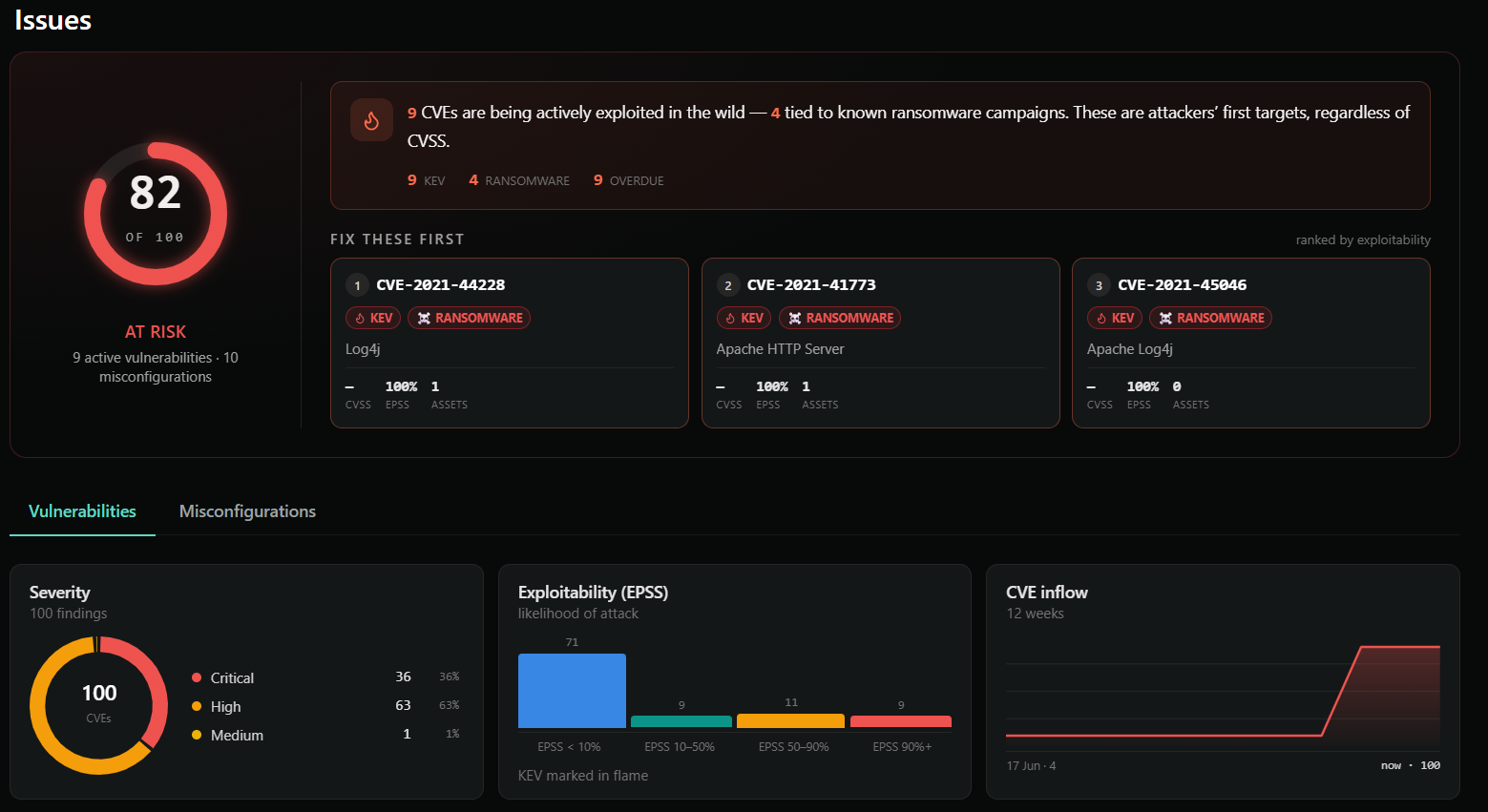 PuReAI issues screen with a company risk score of 82 out of 100, nine active vulnerabilities and CVE inflow over the last twelve weeks
