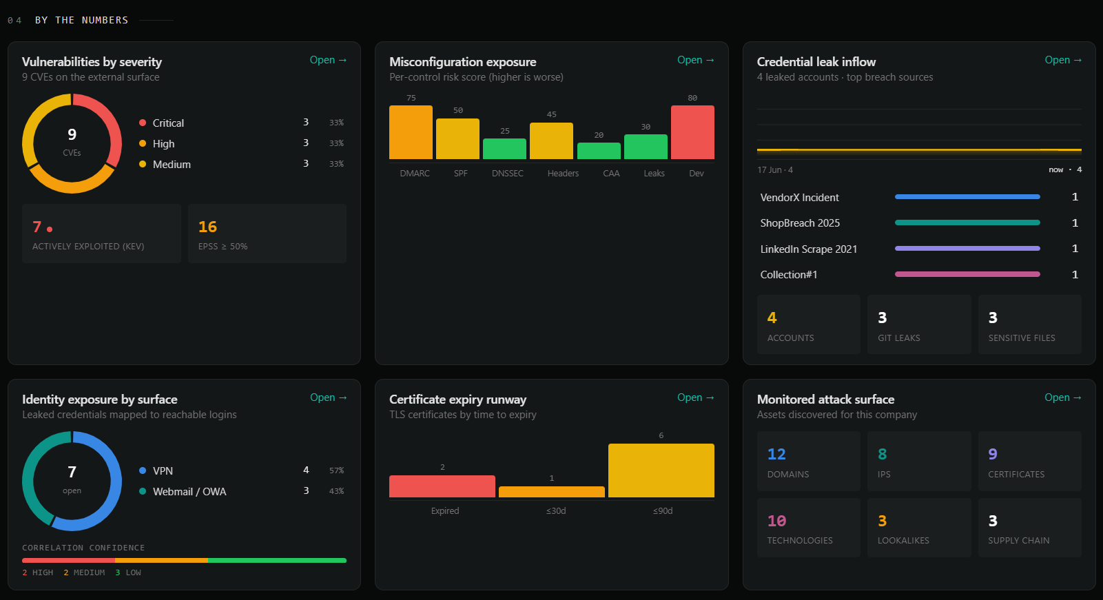 PuReAI analytics screen: vulnerabilities by severity, misconfiguration exposure, credential leak inflow and certificate expiry runway